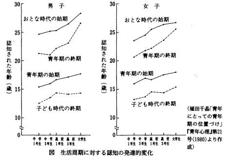 年齢 青年 期 小児の発達段階（思春期・青年期）